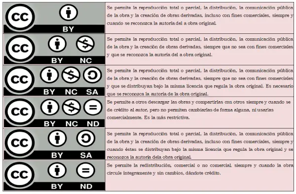Licencia Creative Commons